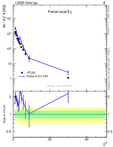 Plot of ttbar.chi in 13000 GeV pp collisions