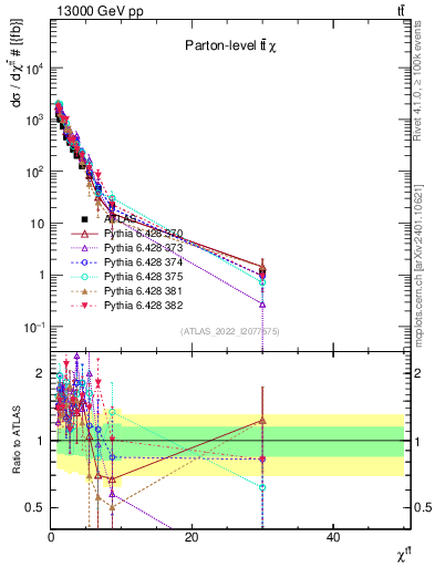 Plot of ttbar.chi in 13000 GeV pp collisions