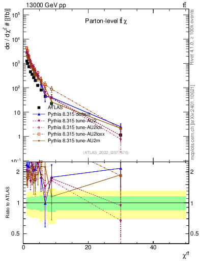 Plot of ttbar.chi in 13000 GeV pp collisions