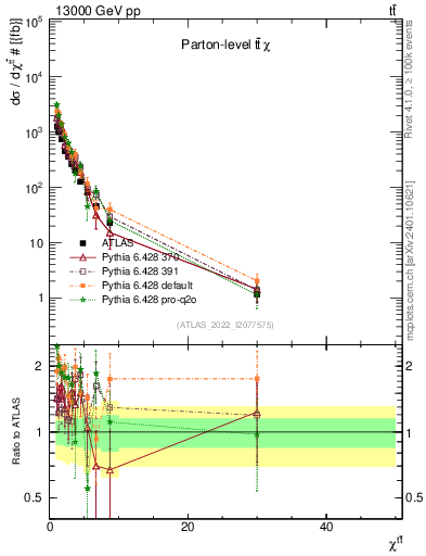 Plot of ttbar.chi in 13000 GeV pp collisions