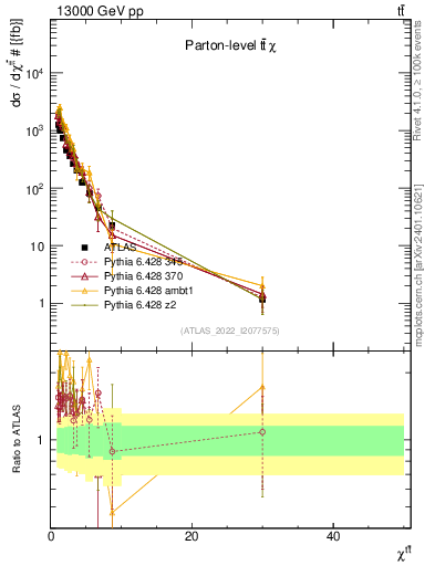 Plot of ttbar.chi in 13000 GeV pp collisions