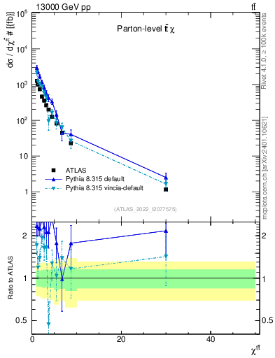 Plot of ttbar.chi in 13000 GeV pp collisions