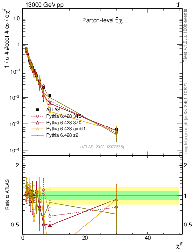 Plot of ttbar.chi in 13000 GeV pp collisions