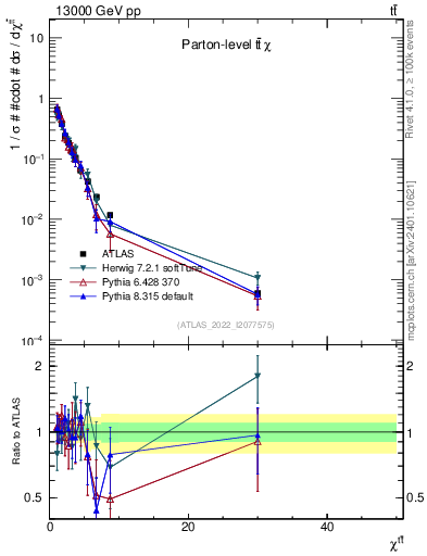Plot of ttbar.chi in 13000 GeV pp collisions