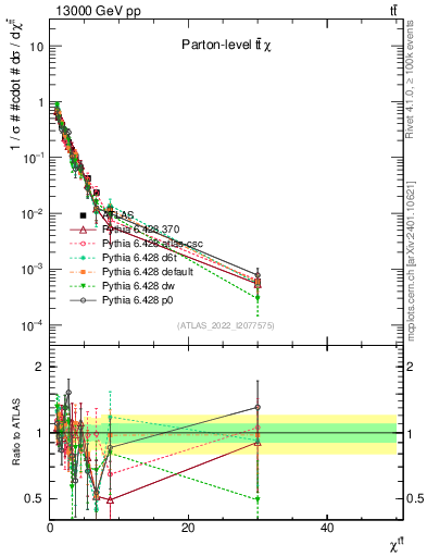 Plot of ttbar.chi in 13000 GeV pp collisions