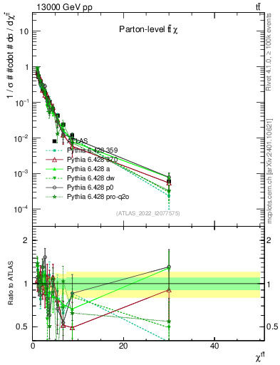 Plot of ttbar.chi in 13000 GeV pp collisions