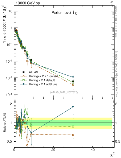 Plot of ttbar.chi in 13000 GeV pp collisions
