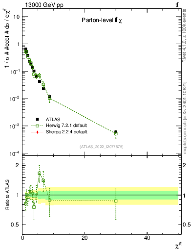 Plot of ttbar.chi in 13000 GeV pp collisions