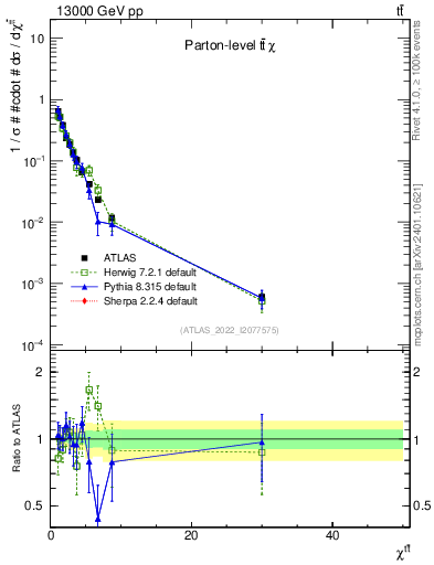 Plot of ttbar.chi in 13000 GeV pp collisions