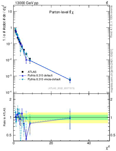 Plot of ttbar.chi in 13000 GeV pp collisions
