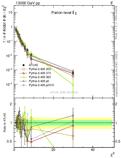 Plot of ttbar.chi in 13000 GeV pp collisions
