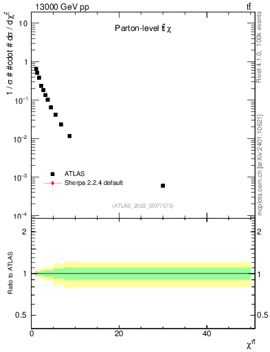 Plot of ttbar.chi in 13000 GeV pp collisions