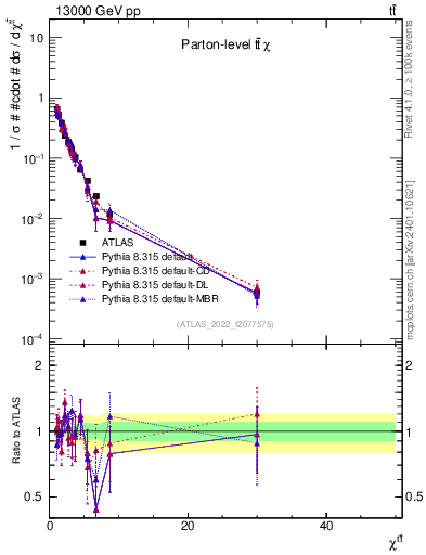 Plot of ttbar.chi in 13000 GeV pp collisions