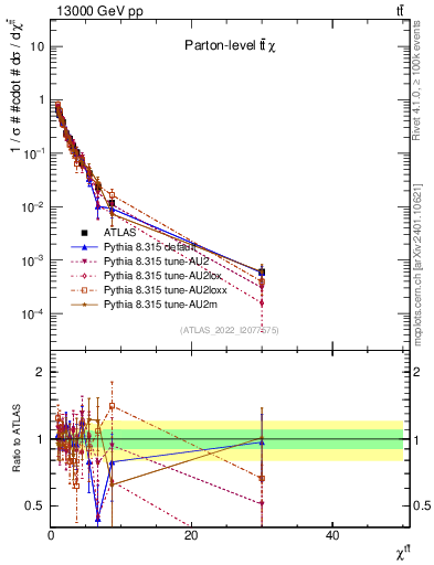 Plot of ttbar.chi in 13000 GeV pp collisions