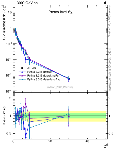Plot of ttbar.chi in 13000 GeV pp collisions