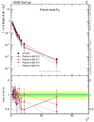 Plot of ttbar.chi in 13000 GeV pp collisions