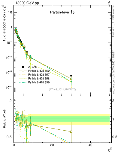 Plot of ttbar.chi in 13000 GeV pp collisions