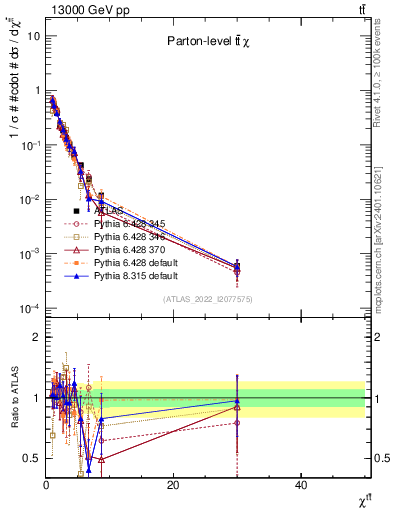 Plot of ttbar.chi in 13000 GeV pp collisions