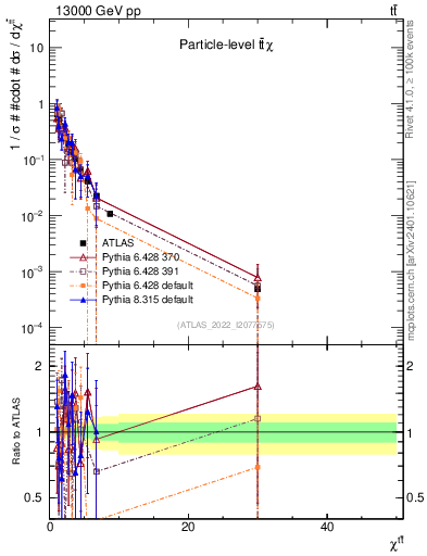 Plot of ttbar.chi in 13000 GeV pp collisions