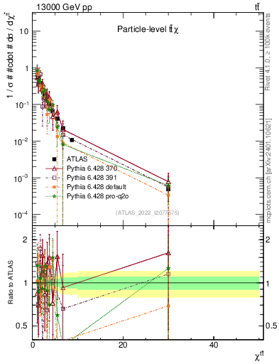 Plot of ttbar.chi in 13000 GeV pp collisions