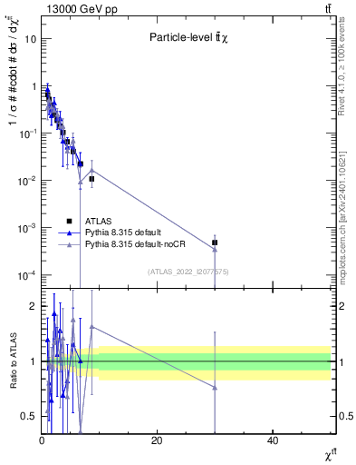 Plot of ttbar.chi in 13000 GeV pp collisions