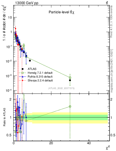 Plot of ttbar.chi in 13000 GeV pp collisions
