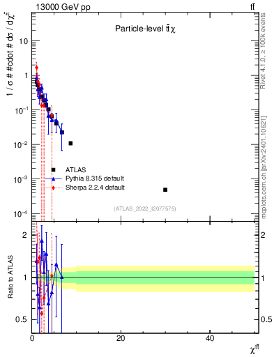 Plot of ttbar.chi in 13000 GeV pp collisions