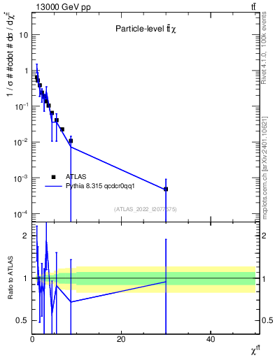 Plot of ttbar.chi in 13000 GeV pp collisions