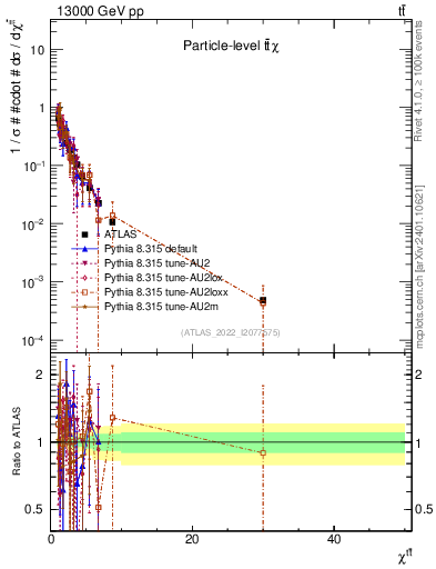 Plot of ttbar.chi in 13000 GeV pp collisions