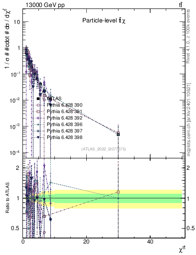 Plot of ttbar.chi in 13000 GeV pp collisions
