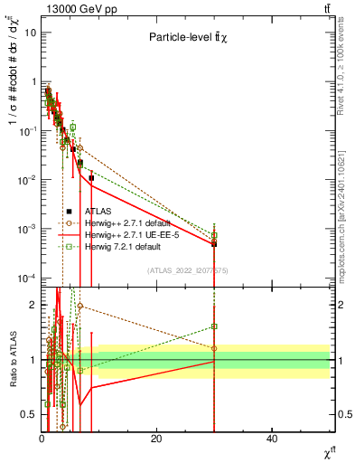 Plot of ttbar.chi in 13000 GeV pp collisions