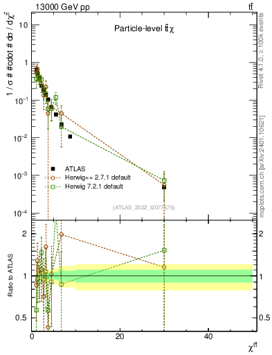 Plot of ttbar.chi in 13000 GeV pp collisions
