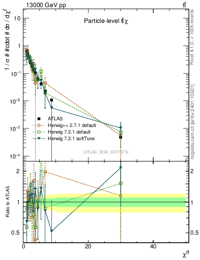 Plot of ttbar.chi in 13000 GeV pp collisions