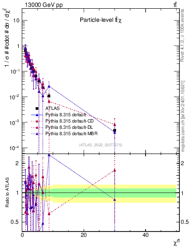 Plot of ttbar.chi in 13000 GeV pp collisions