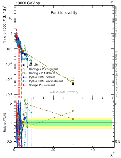 Plot of ttbar.chi in 13000 GeV pp collisions