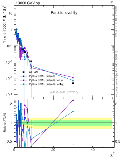 Plot of ttbar.chi in 13000 GeV pp collisions