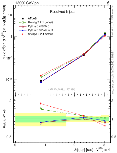 Plot of ttbar.dphi in 13000 GeV pp collisions