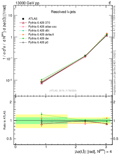 Plot of ttbar.dphi in 13000 GeV pp collisions