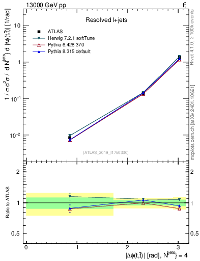 Plot of ttbar.dphi in 13000 GeV pp collisions