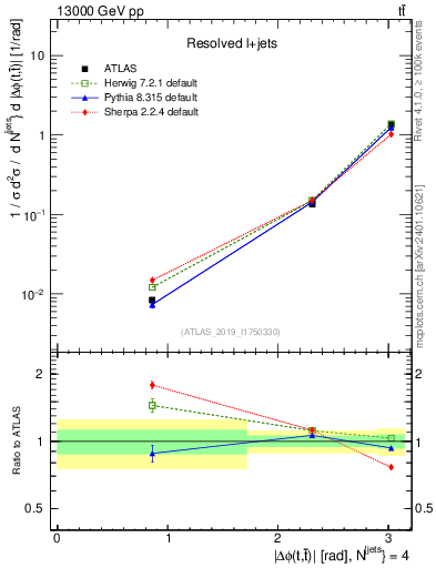 Plot of ttbar.dphi in 13000 GeV pp collisions