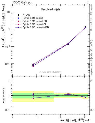 Plot of ttbar.dphi in 13000 GeV pp collisions