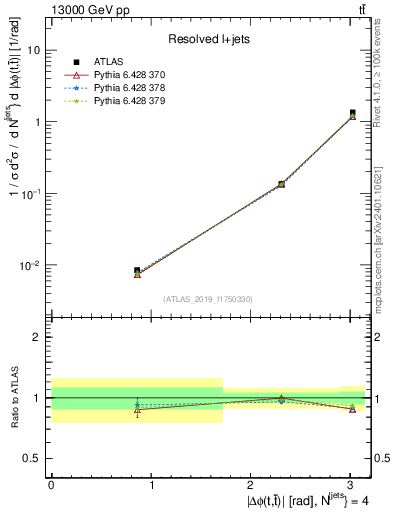 Plot of ttbar.dphi in 13000 GeV pp collisions