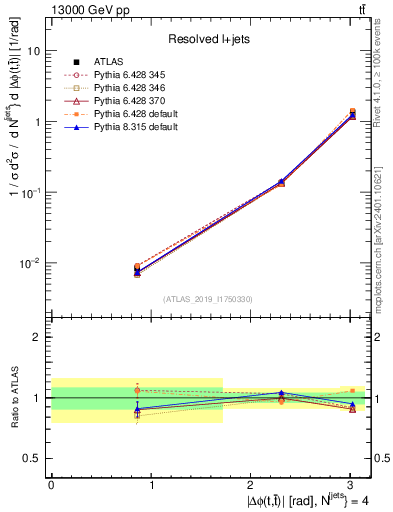 Plot of ttbar.dphi in 13000 GeV pp collisions