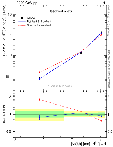 Plot of ttbar.dphi in 13000 GeV pp collisions