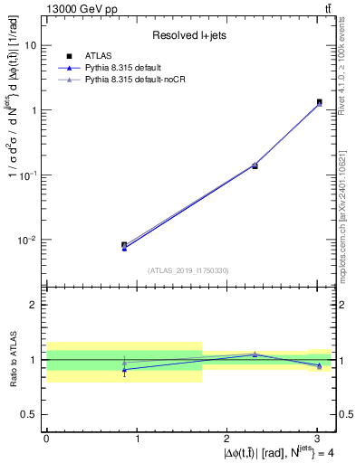 Plot of ttbar.dphi in 13000 GeV pp collisions