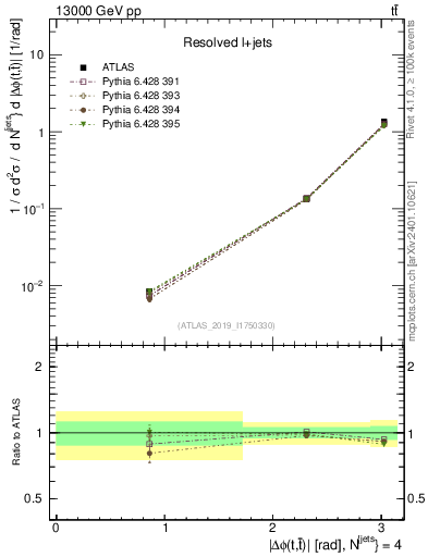 Plot of ttbar.dphi in 13000 GeV pp collisions