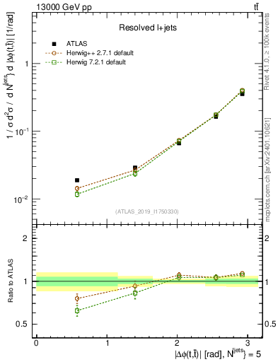Plot of ttbar.dphi in 13000 GeV pp collisions