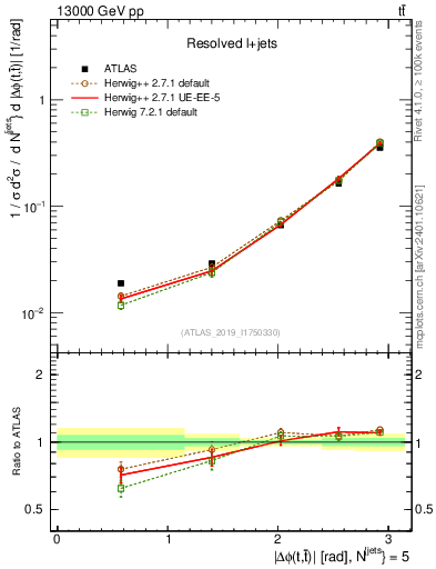 Plot of ttbar.dphi in 13000 GeV pp collisions