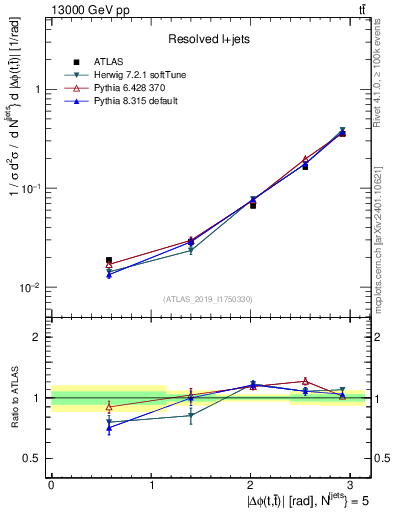 Plot of ttbar.dphi in 13000 GeV pp collisions