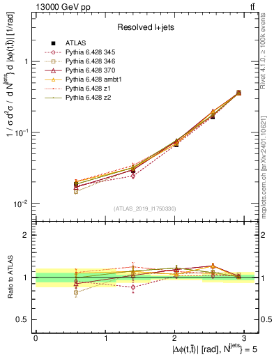 Plot of ttbar.dphi in 13000 GeV pp collisions
